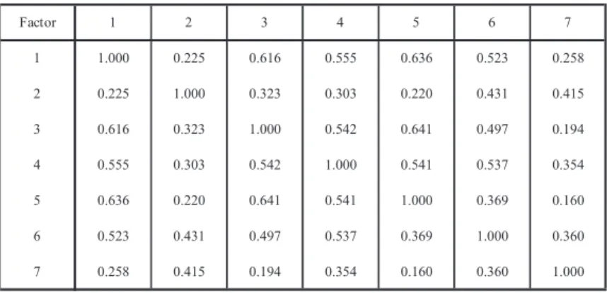 Table 5 Correlation Factor（Firms in the US, N=504）