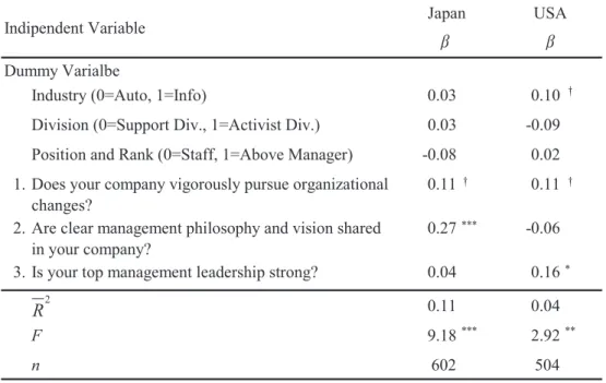 Table 6 Multiple Regression Analysis of Knowledge Creation（H1-1）