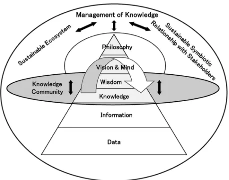 Figure 1 Concept of Knowledge