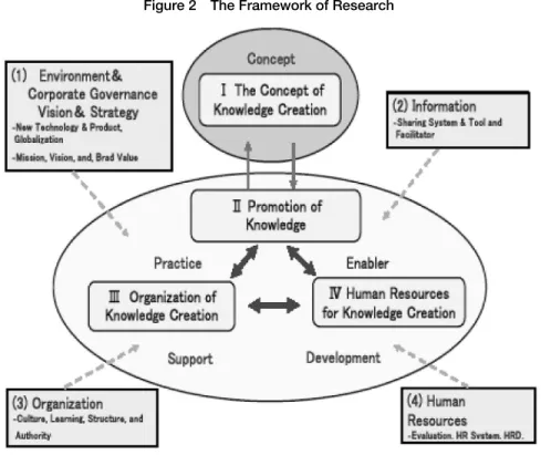 Figure 2 The Framework of Research