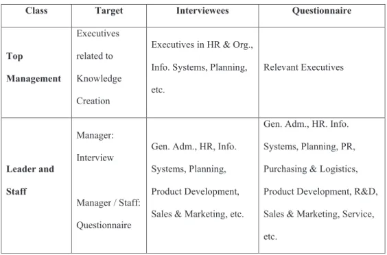 Table 1 Interview Research Target Class and Method