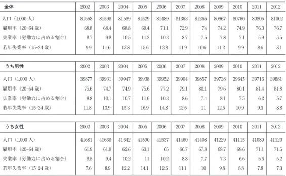 表 1-2　　ドイツの労働市場 全体 2002 2003 2004 2005 2006 2007 2008 2009 2010 2011 2012 人口（1,000 人） 81558 81598 81589 81529 81489 81363 81265 80967 80760 80805 81002 雇用率（20‒64 歳） 68.8 68.4 68.8 69.4 71.1 72.9 74 74.2 74.9 76.3 76.7 失業率（労働力に占める割合） 8.7 9.8 10.5 11.3 10.3 