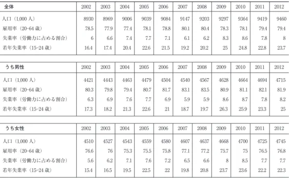 表 1-5　　スウェーデンの労働市場 全体 2006 2007 2008 2009 2010 2011 2012 貧困または排除のリスク（総人口比） 16.3 13.9 14.9 15.9 15 16.1 18.2 貧困リスク（総人口比） 12.3 10.5 12.2 13.3 12.9 14 14.2 ジニ係数 24 23.4 24 24.8 24.1 24.4 24.9 ニート（15‒24 歳人口に占める割合） 9.3 7.5 7.8 9.6 7.7 7.5 7.8 男性 2006 2007 2008 