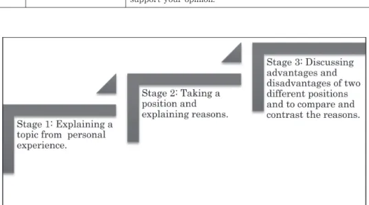Figure 1. Gradual increase in the number of task constituents