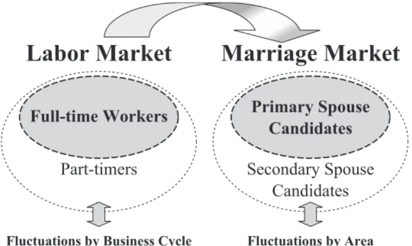 Figure 2 Labor Market and Marriage Market in Rural Japan