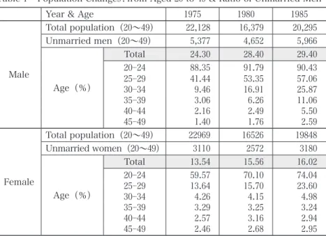 Table 1 Population Changes: from Aged 20 to 49 &amp; Ratio of Unmarried Men  and Women in Mogami District Year &amp; Age 1975 1980 1985 1990 1995 2000 2005 2005（nationwide） Male Total population（20〜49） 22,128 16,379 20,295 19,046 18,649 16,850 14,519 25,22