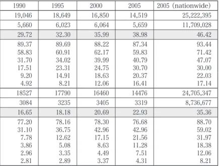 Table 1 Population Changes: from Aged 20 to 49 &amp; Ratio of Unmarried Men  and Women in Mogami District Year &amp; Age 1975 1980 1985 1990 1995 2000 2005 2005（nationwide） Male Total population（20〜49） 22,128 16,379 20,295 19,046 18,649 16,850 14,519 25,22
