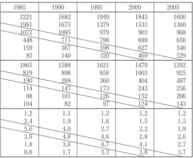 Table 2 Populations Trends: Unmarried Females to Unmarried Males over  time from 1970 to 2005 1970 1975 1980 1985 1990 1995 2000 2005 Unmarried Males by age （number） 20―24  age 3257 3177 2807 2221 1682 1949 1843 160025―291092166520981981167513791533136030―
