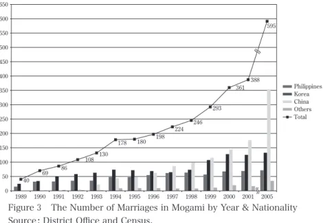 Figure 3 The Number of Marriages in Mogami by Year &amp; Nationality Source: District Oﬃce and Census