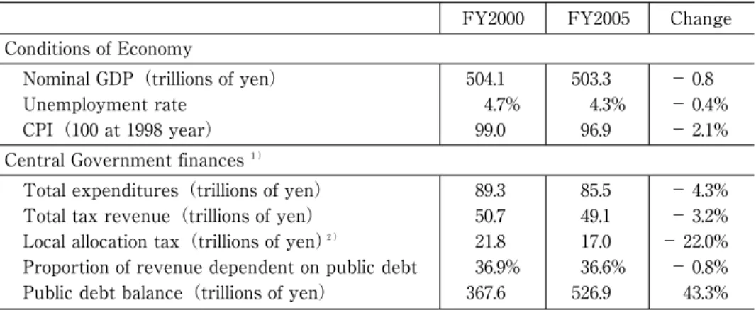 Table ３ The  Economy  and  Government  Finances  at  the  Beginning  and  the  End  of  the Koizumi Administration