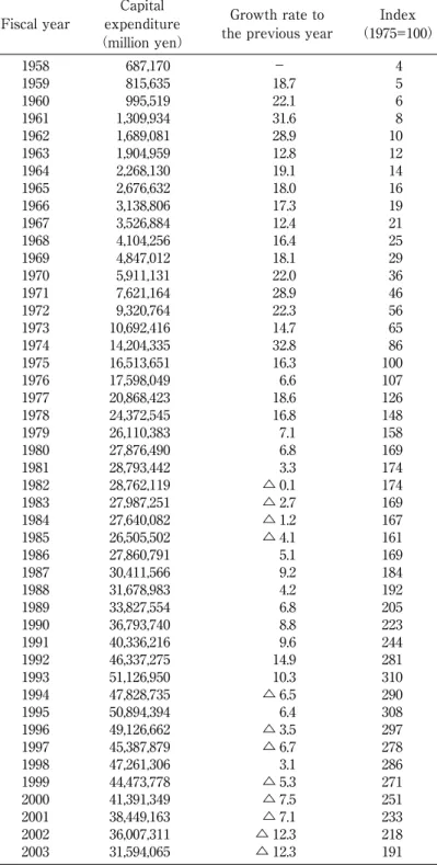 Table ４ Historical Trend of Capital Expenditure by Government Capital  Growth rate to  Index  Fiscal year expenditure the previous year （1975=100） （million yen） 1958 687,170 − 4 1959 815,635 18.7 5 1960 995,519 22.1 6 1961 1,309,934 31.6 8 1962 1,689,081 2