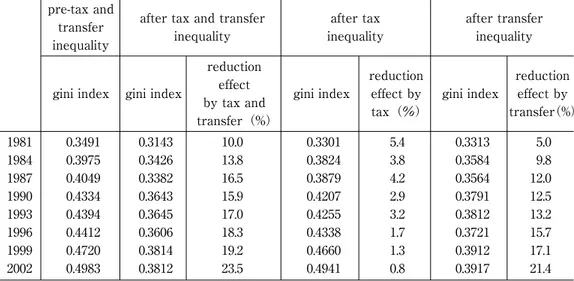 Table ５ Reduction Effects to Disparities in Income through Income Redistribution pre-tax and 