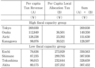 Table ２ Distribution  of  Local  Allocation  Tax  among  Prefectures