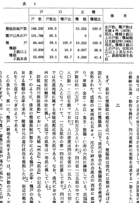 表 1 考備糧正 糧額1糧額比戸口戸 数1戸数比1糧戸比 は︶以額旬以10れ負数78銭総90銭租さを戸182糧臼2収な股 糧︵額・年額︐見租 ︐年糧数32糧がと路数4°戸緒゜戸上鉄戸緒在の光在の以︐全 光 現 上 は 現 上 石 て 担100．0   0100．058．641．410，253     010，2536，0074，246100．016．383．7100．060．539．5 6．433．1168，230101，78866，44210，83655，606簡陽県総戸数糧戸以外の戸糧    戸 糧額 