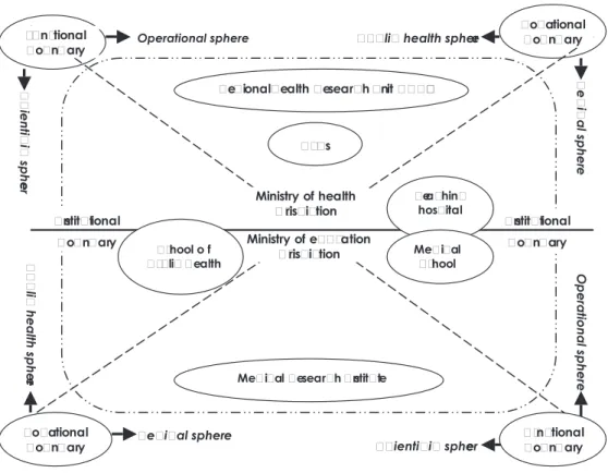 Figure 6　  AN INSTITUTIONAL CONFIGURATION FOR HEALTH RESEARCH AND DEVELOPMENT PROCESS （Source: Tanahashi, 1997）