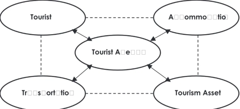 Figure 8　 MODAL SHIFT IN TOURISM OPERATION