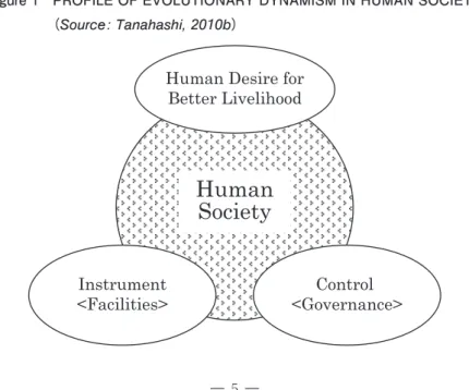 Figure 1　 PROFILE OF EVOLUTIONARY DYNAMISM IN HUMAN SOCIETY 