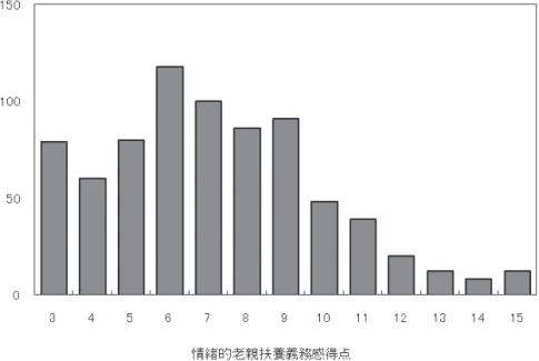 Fig. 7 The Scores of the Sense of Responsibility for Emotional Support ― 33 ― （3）　ANALYSIS OF VARIANCE　（ANOVA）  ANOVA of the ﬁlial responsibility in each of ﬁnancial, physical, and emotional support based upon the independent variables （age, living arrange