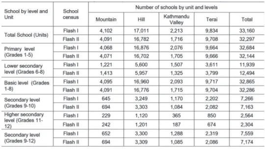 Table 3.　Distribution of schools according to the divisions of the country