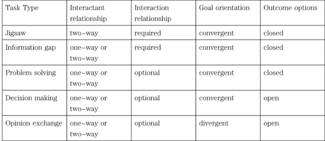 Table 3 : A psycholinguistic typology of tasks (based on Pica, Kanagy, and Falodun 1993 : 19) (Ellis 2003 : 215)