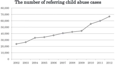 Figure 1: The number of referred child abuse cases in Child Guidance  Centres （Ministry of Health, Labour and Welfare, 2013a） 5）
