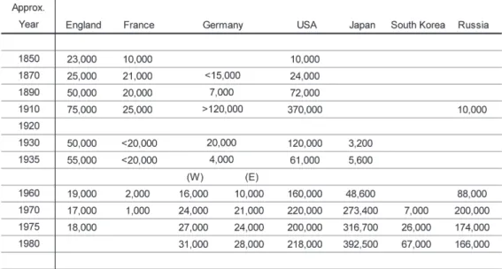 Table 1.　Estimates of Piano Production, 1850-1984