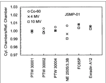 Table 7 Comparison in absorbed-dose to water between JSMP-01 and JARP-86 for photon beams.