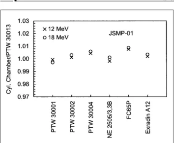 Table 9 The values of calibration coefficients for plane-parallel chambers. The exposure calibration coefficients were ob- The values of calibration coefficients for plane-parallel chambers. The exposure calibration coefficients were ob-tained by comparing