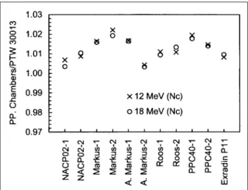 Fig. 6 Comparison in absorbed-dose to water between the PTW 30013 chamber and various plane-parallel chambers for electron beams. The absorbed-dose  to water for the plane-parallel chambers were cal-culated from equation （11） using N D,w  with electron bea