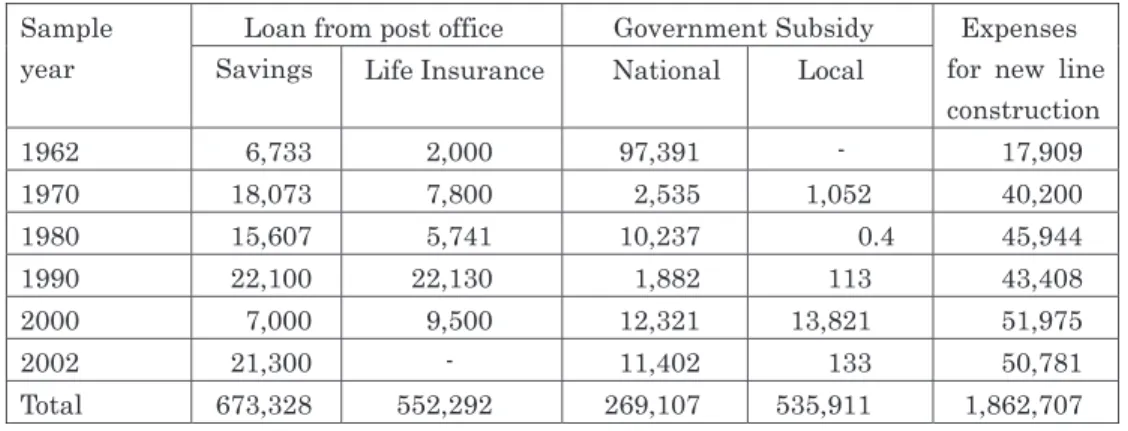 Table 6 Fiscal support for the construction of Tokyo subways（Unit : million yen）