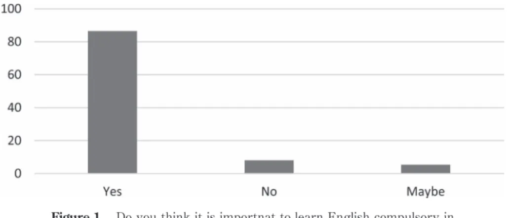 Figure 1.　  Do you think it is importnat to learn English compulsory in   secondary schools?