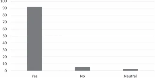 Figure 3.　  Do you think learning English language helped you in your academic   advancedment?