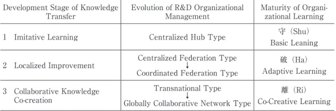 Table 6.　The Development Stages of Knowledge Transfer, R&amp;D Organization, and Organizational Learning Development Stage of Knowledge 