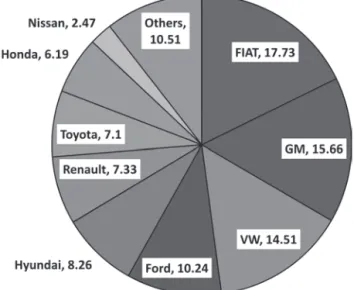 Figure 3.　Automotive Market Share （％） in Brazil （2014）