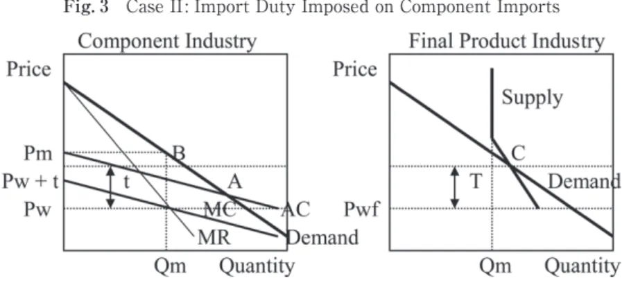 Fig. 3　Case II: Import Duty Imposed on Component Imports