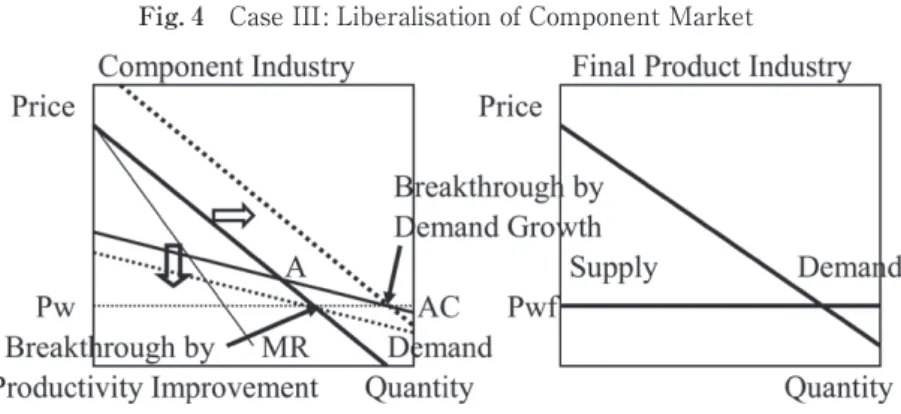 Fig. 4　Case III: Liberalisation of Component Market