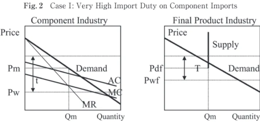 Fig. 2　Case I: Very High Import Duty on Component Imports