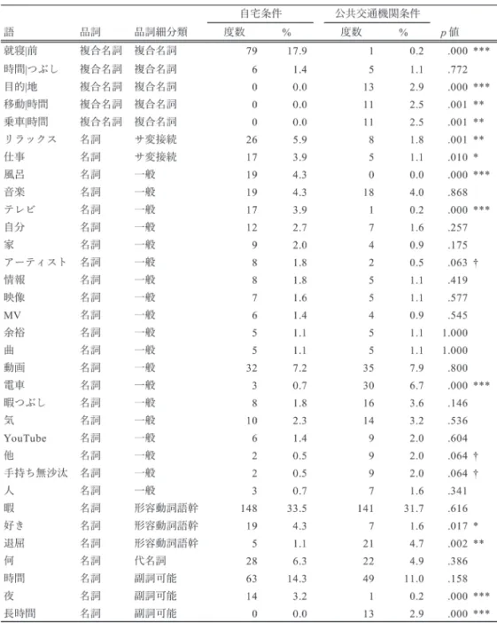 表 3　複合名詞・名詞の出現率の条件間比較