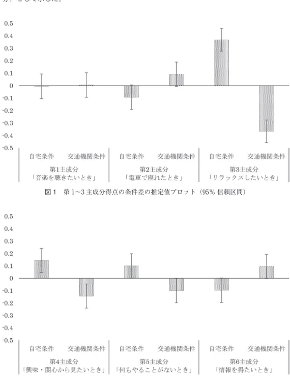 図 1　第 1～3 主成分得点の条件差の推定値プロット（95％ 信頼区間）