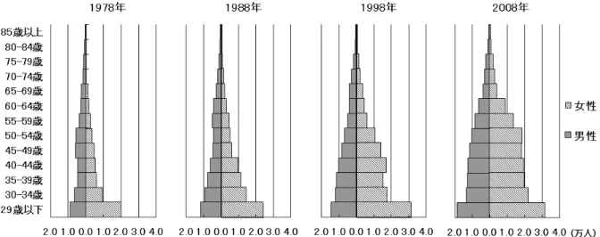 図 4  性・年齢階級別にみた薬剤師数の推移