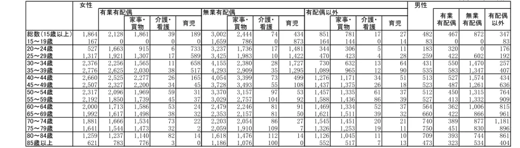図表 2-8  主な活動種類別・就業形態別・配偶関係別の一人当たり無償労働評価額（2006 年、OC 法）  評価額（1,000円） 女性 男性 有業有配偶 無業有配偶 有配偶以外 家事・ 買物 介護・看護 育児 家事・買物 介護・看護 育児 家事・買物 介護・看護 育児 総数（15歳以上） 1,864 2,128 1,861 39 189 3,002 2,444 74 434 851 781 17 27 482 467 872 347 15～19歳 167 0 0 0 0 1,659 786 0 873 