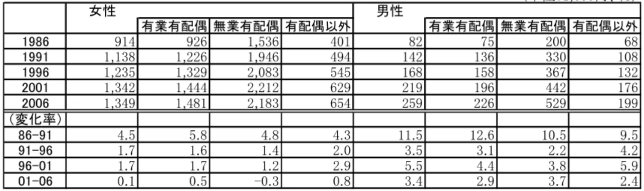 図表 2-11  性別・就業形態別・配偶関係別の一人当たり貨幣評価額（RC-G 法）  （単位：1,000円、％） 女性 男性 有業有配偶 無業有配偶 有配偶以外 有業有配偶 無業有配偶 有配偶以外 1986 914 926 1,536 401 82 75 200 68 1991 1,138 1,226 1,946 494 142 136 330 108 1996 1,235 1,329 2,083 545 168 158 367 132 2001 1,342 1,444 2,212 629 219 196