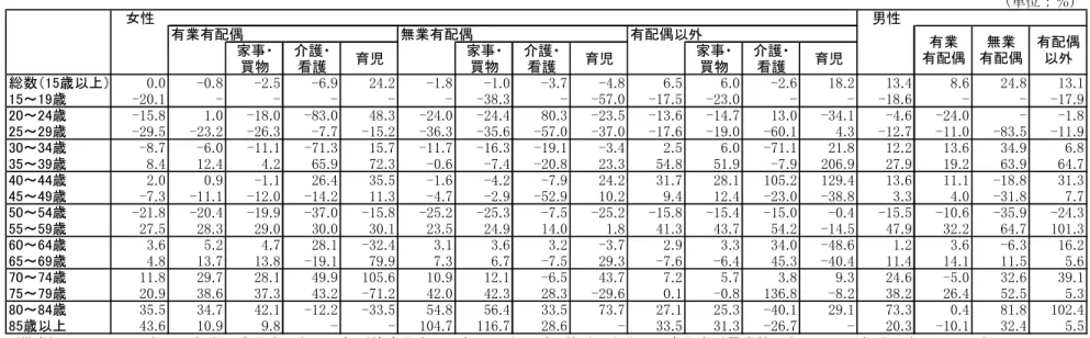図表 2-12  主な活動種類別・就業形態別・配偶関係別の無償労働評価額の変化率（2001 年～2006 年、OC 法）  全体評価額（10億円） 女性 男性 有業有配偶 無業有配偶 有配偶以外 家事・ 買物 介護・看護 育児 家事・買物 介護・看護 育児 家事・買物 介護・看護 育児 総数（15歳以上） 0.0 -0.8 -2.5 -6.9 24.2 -1.8 -1.0 -3.7 -4.8 6.5 6.0 -2.6 18.2 13.4 8.6 24.8 13.1 15～19歳 -20.1 - - - - 