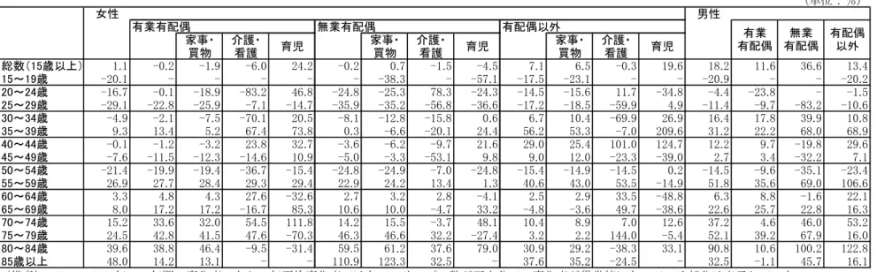 図表 2-13  主な活動種類別・就業形態別・配偶関係別の無償労働時間の変化率（2001 年～2006 年）  無償労働時間（1,000時間） 女性 男性 有業有配偶 無業有配偶 有配偶以外 家事・ 買物 介護・看護 育児 家事・買物 介護・看護 育児 家事・買物 介護・看護 育児 総数（15歳以上） 1.1 -0.2 -1.9 -6.0 24.2 -0.2 0.7 -1.5 -4.5 7.1 6.5 -0.3 19.6 18.2 11.6 36.6 13.4 15～19歳 -20.1 - - - - - 