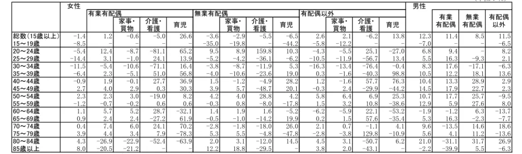 図表 2-14  主な活動種類別・就業形態別・配偶関係別の一人当たり無償労働評価額の変化率（2001 年～2006 年、OC 法）  １人あたり評価額（1,000円） 女性 男性 有業有配偶 無業有配偶 有配偶以外 家事・ 買物 介護・看護 育児 家事・買物 介護・看護 育児 家事・買物 介護・看護 育児 総数（15歳以上） -1.4 1.2 -0.6 -5.0 26.6 -3.6 -2.9 -5.5 -6.5 2.6 2.1 -6.2 13.8 12.3 11.4 8.5 11.5 15～19歳 -8.5