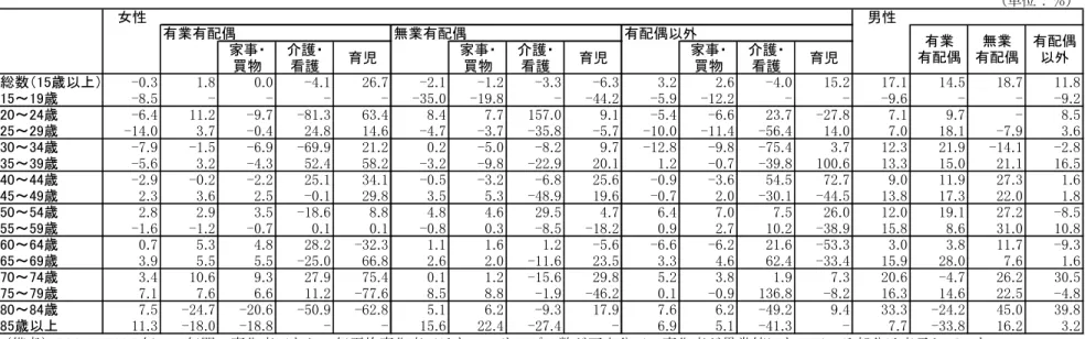 図表 2-15  主な活動種類別・就業形態別・配偶関係別の一人当たり無償労働時間の変化率（2001 年～2006 年）  １人あたり時間（時間） 女性 男性 有業有配偶 無業有配偶 有配偶以外 家事・ 買物 介護・看護 育児 家事・買物 介護・看護 育児 家事・買物 介護・看護 育児 総数（15歳以上） -0.3 1.8 0.0 -4.1 26.7 -2.1 -1.2 -3.3 -6.3 3.2 2.6 -4.0 15.2 17.1 14.5 18.7 11.8 15～19歳 -8.5 - - - - -3