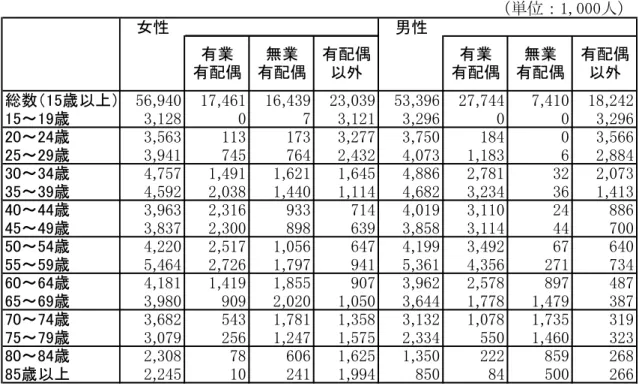 図表 2-16  就業形態別・配偶関係別の人口（2006 年） 人口（1,000人） 女性 男性 総数（15歳以上） 56,940 17,461 16,439 23,039 53,396 27,744 7,410 18,242 15～19歳 3,128 0 7 3,121 3,296 0 0 3,296 20～24歳 3,563 113 173 3,277 3,750 184 0 3,566 25～29歳 3,941 745 764 2,432 4,073 1,183 6 2,884 30～34歳 4,75