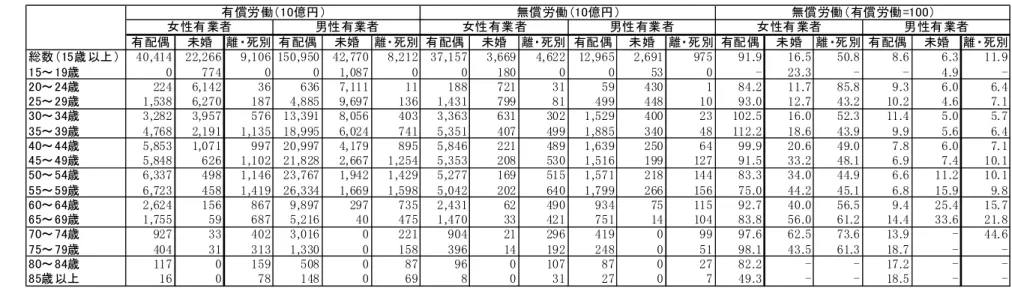 図表 2-18  無償労働評価額と有償労働評価額との比較（2006 年、OC 法）  有配偶 未婚 離・死別 有配偶 未婚 離・死別 有配偶 未婚 離・死別 有配偶 未婚 離・死別 有配偶 未婚 離・死別 有配偶 未婚 離・死別 総数（15歳以上） 40,414 22,266 9,106 150,950 42,770 8,212 37,157 3,669 4,622 12,965 2,691 975 91.9 16.5 50.8 8.6 6.3 11.9 15～19歳 0 774 0 0 1,087 0 0