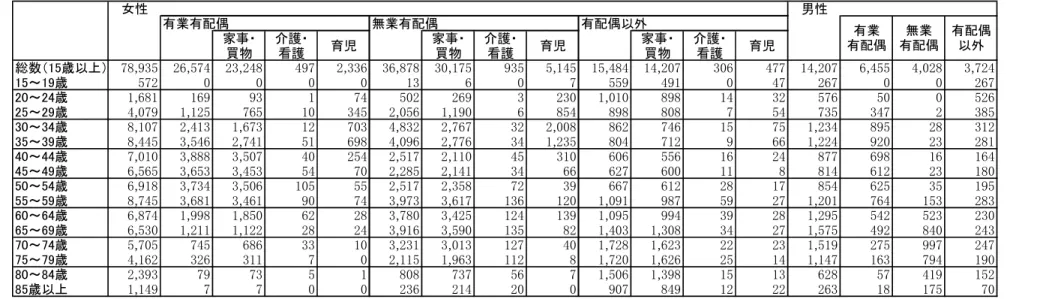 図表 2-6  主な活動種類別・就業形態別・配偶関係別の無償労働時間（2006 年）  時間（1,000時間） 女性 男性 有業有配偶 無業有配偶 有配偶以外 家事・ 買物 介護・看護 育児 家事・買物 介護・看護 育児 家事・買物 介護・看護 育児 総数（15歳以上） 78,935 26,574 23,248 497 2,336 36,878 30,175 935 5,145 15,484 14,207 306 477 14,207 6,455 4,028 3,724 15～19歳 572 0 0 0 0