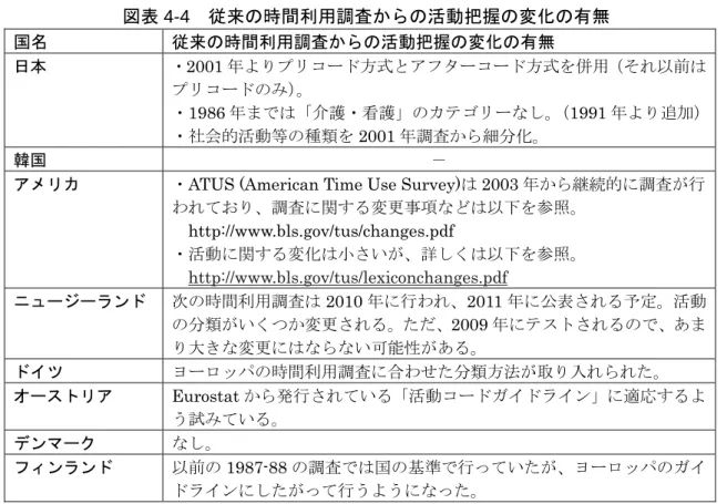 図表 4-4  従来の時間利用調査からの活動把握の変化の有無  国名  従来の時間利用調査からの活動把握の変化の有無  日本  ・2001 年よりプリコード方式とアフターコード方式を併用（それ以前は プリコードのみ）。  ・1986 年までは「介護・看護」のカテゴリーなし。（1991 年より追加） ・社会的活動等の種類を 2001 年調査から細分化。  韓国  － 